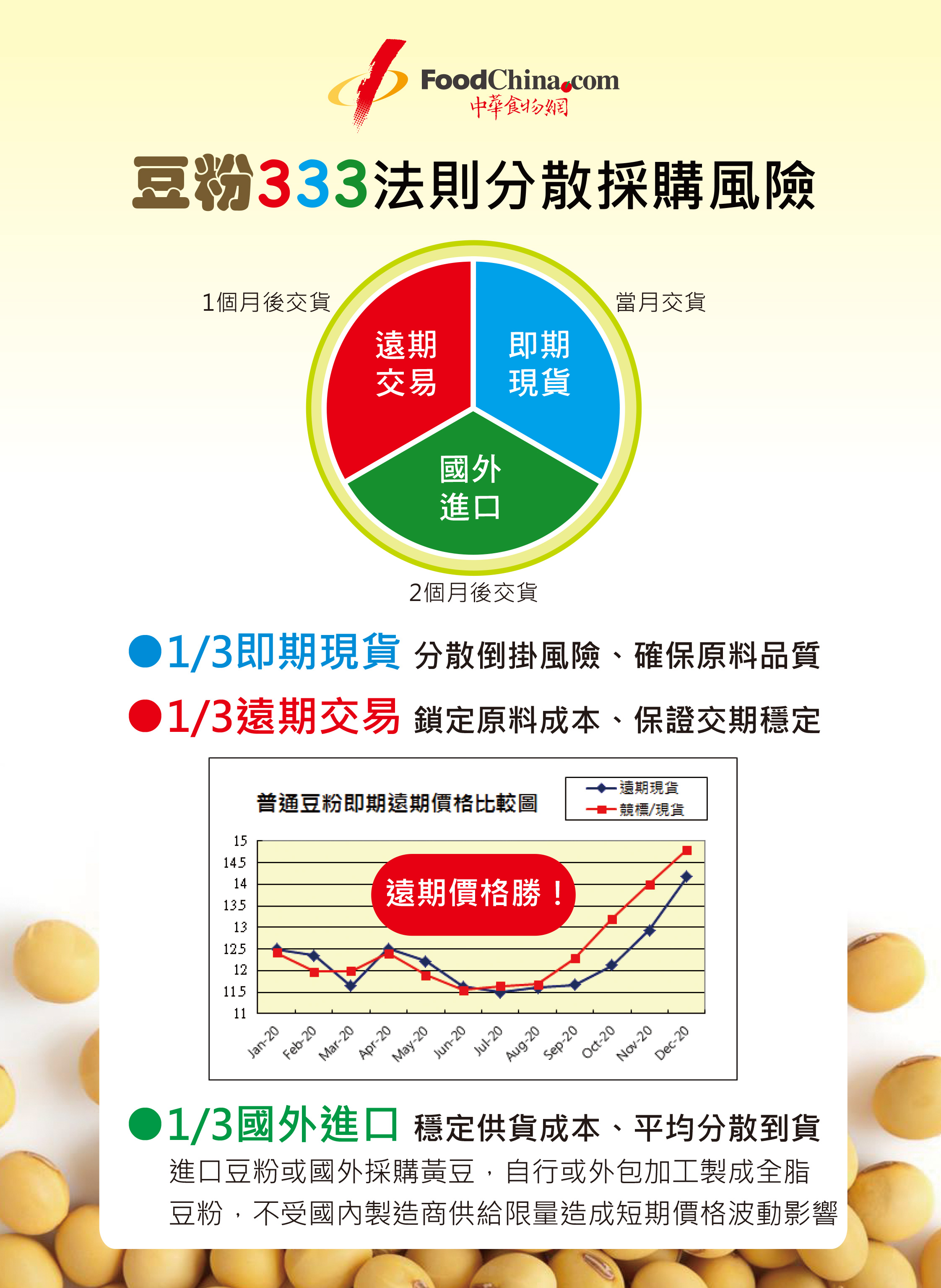 豆粉333法則分散採購風險