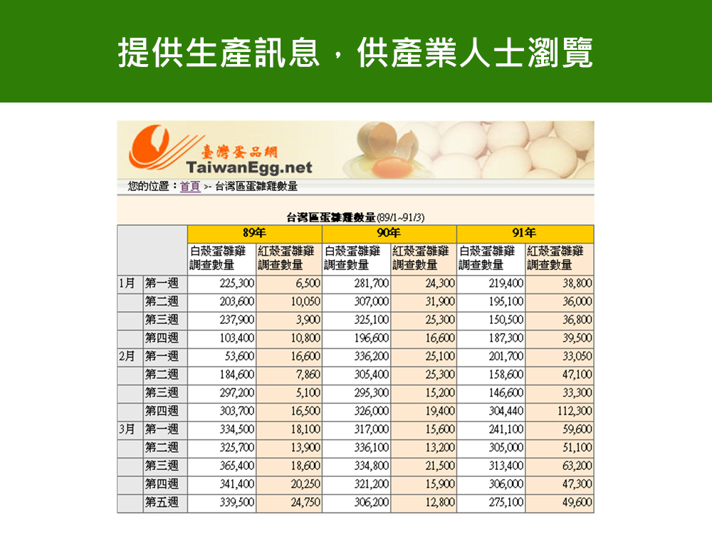台灣蛋品網提供生產訊息
