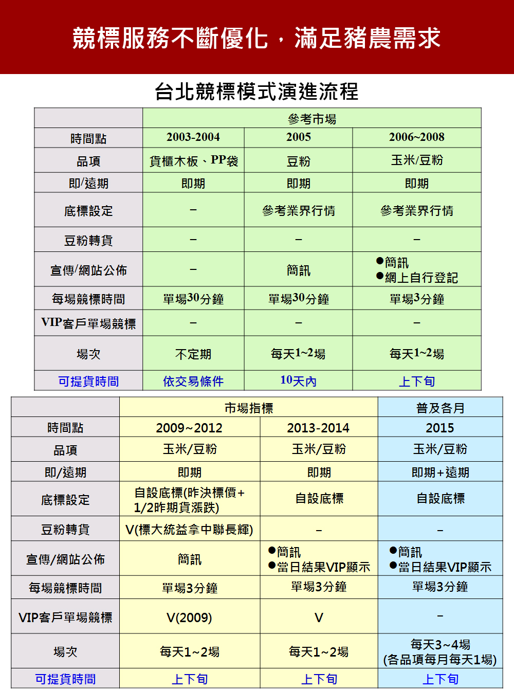 集採競標演進