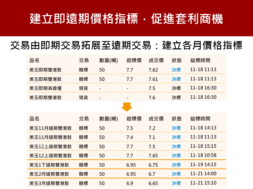 遠期交易促進套利商機