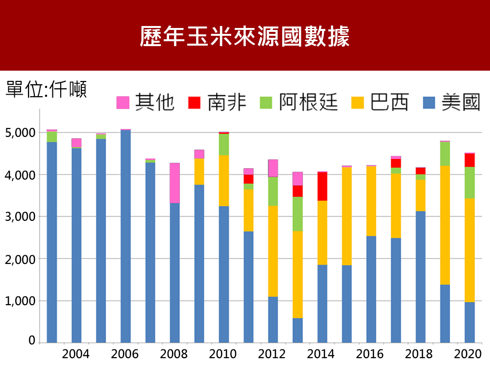 歷年玉米來源國數據