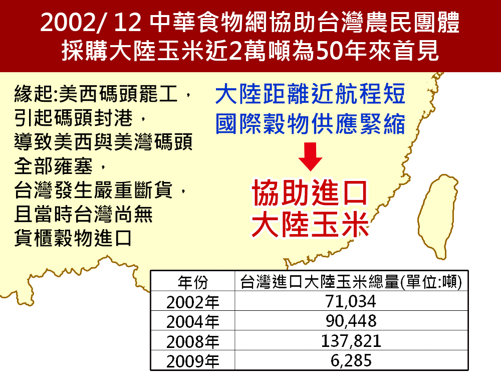 2002/12 協助採購大陸玉米