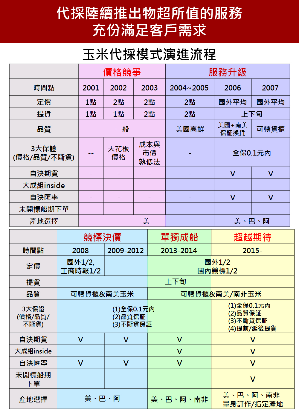 玉米代採演進