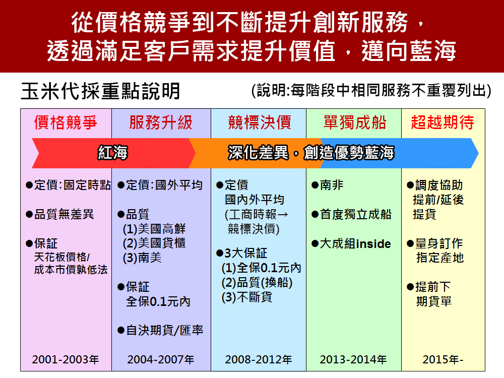 玉米代採重點說明