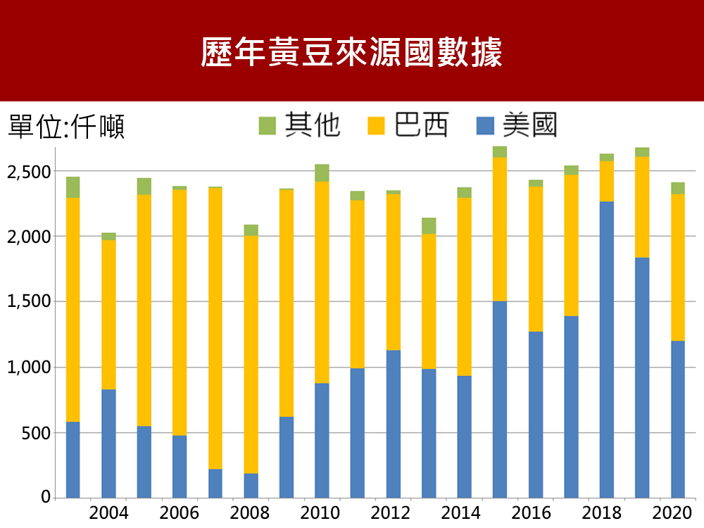 歷年黃豆來源國數據