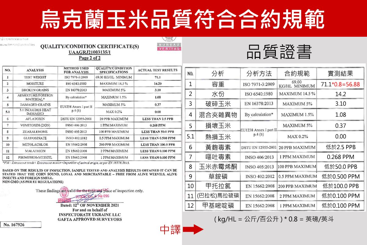 烏克蘭玉米品質符合合約規範