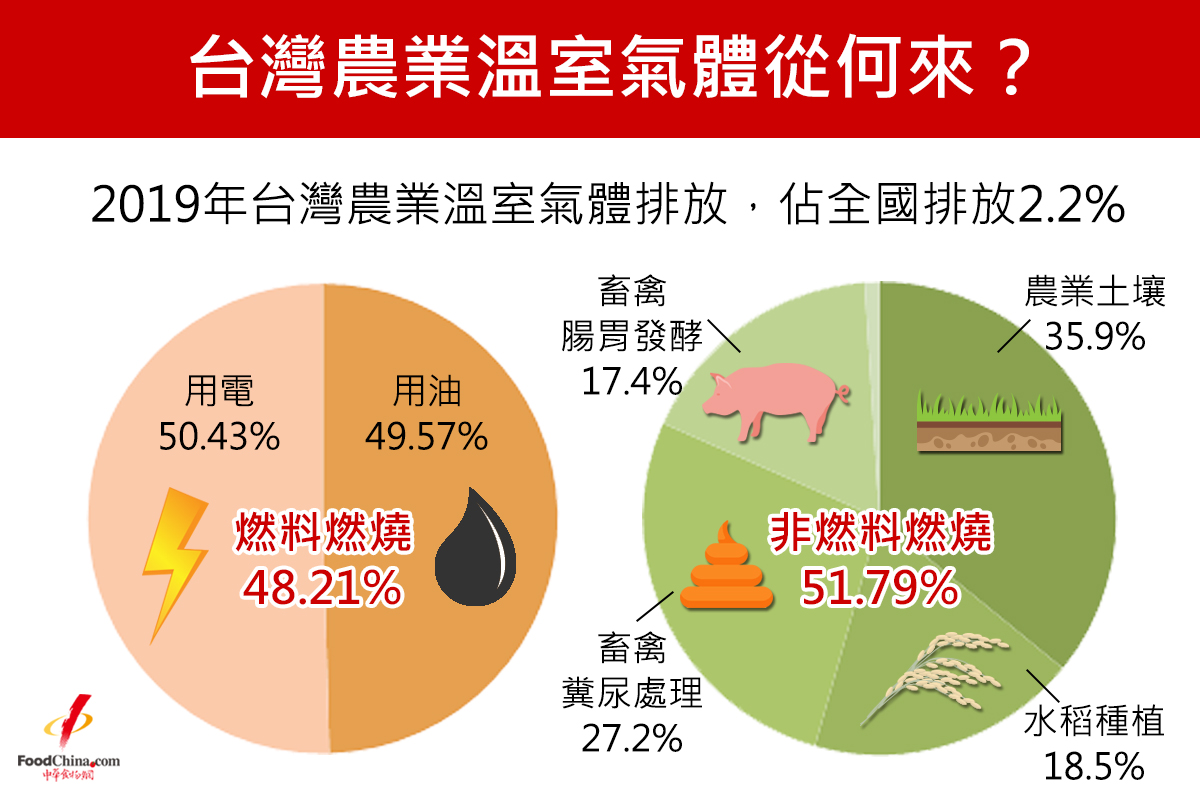 台灣農業溫室氣體從何來？