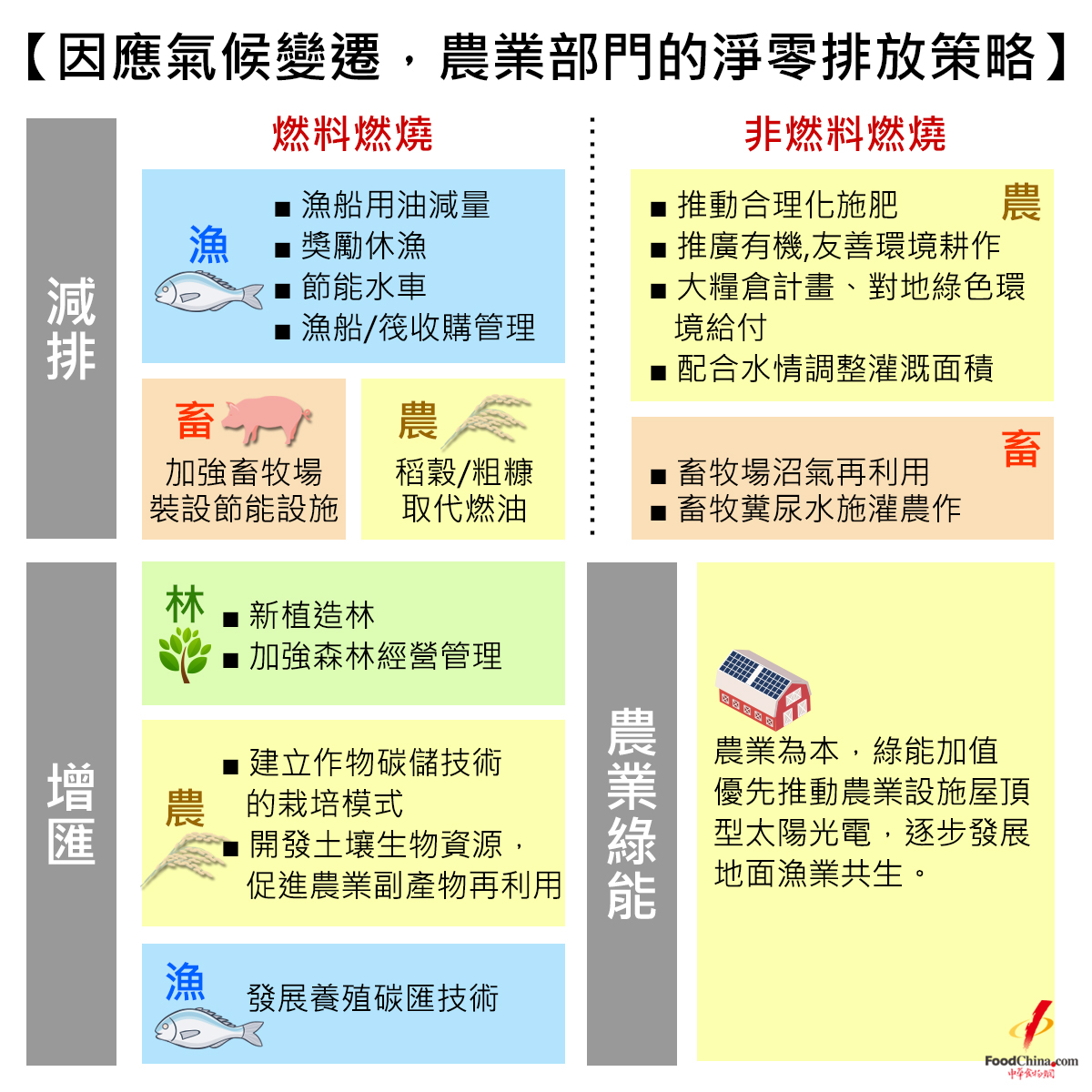 台灣農業部門的淨零排放策略