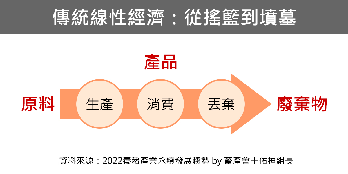 傳統線性的經濟思維