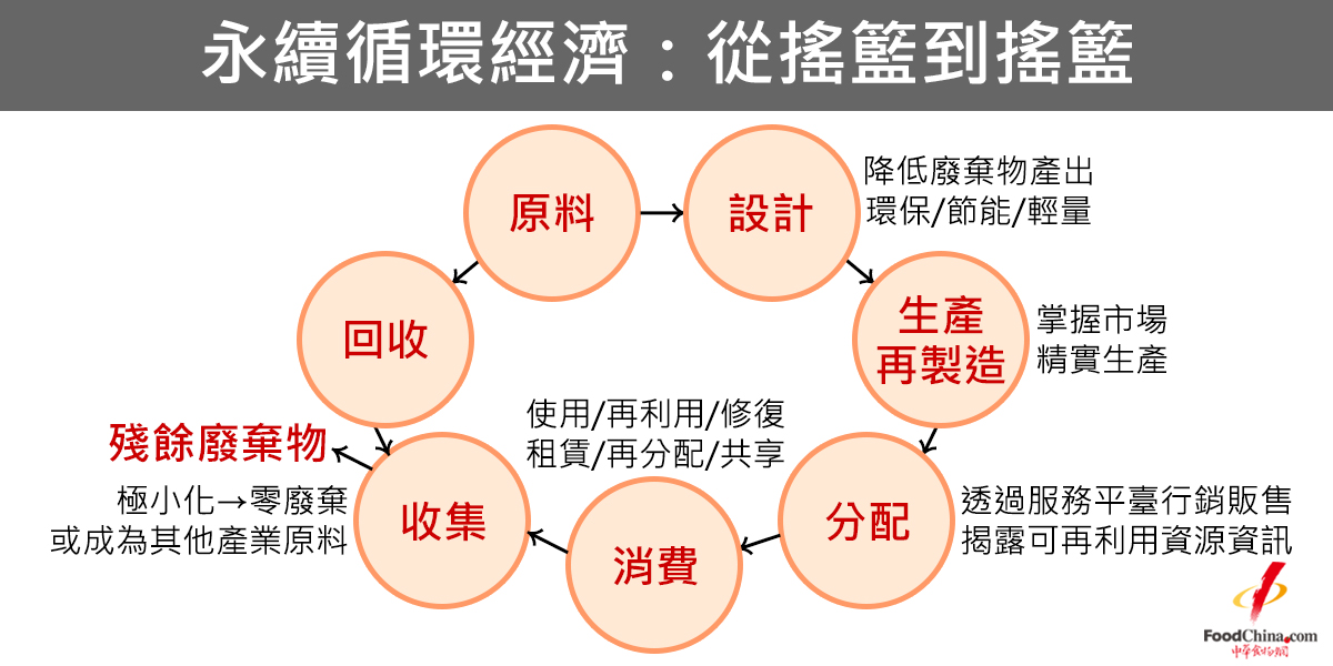 永續循環的經濟思維