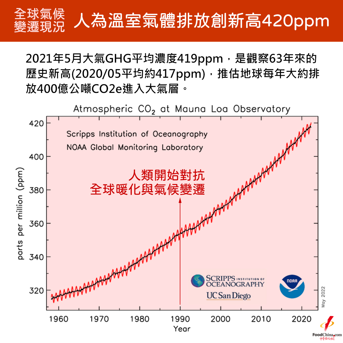 【全球氣候變遷】人為溫室氣體排放創新高