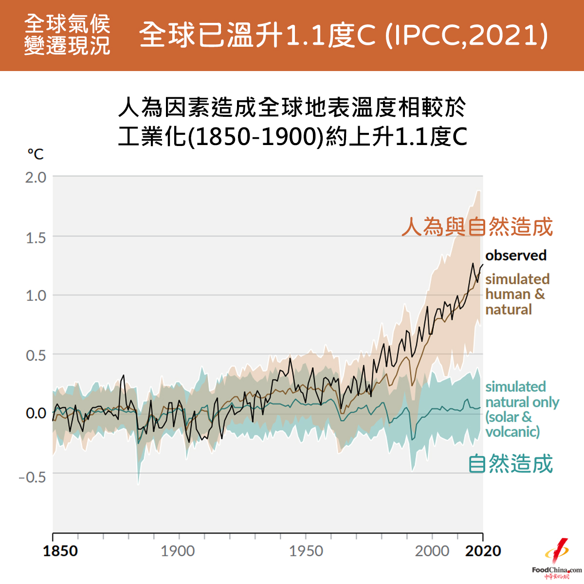 【全球氣候變遷】全球已溫升1.1度C