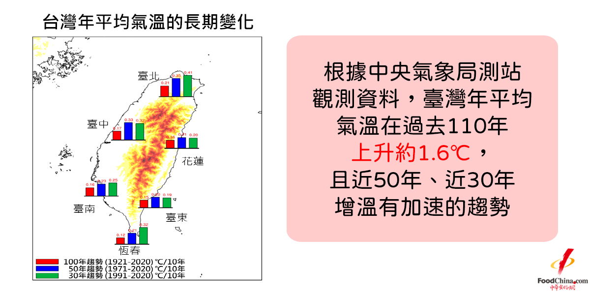 【全球氣候變遷】臺灣年平均氣溫約上升1.6℃