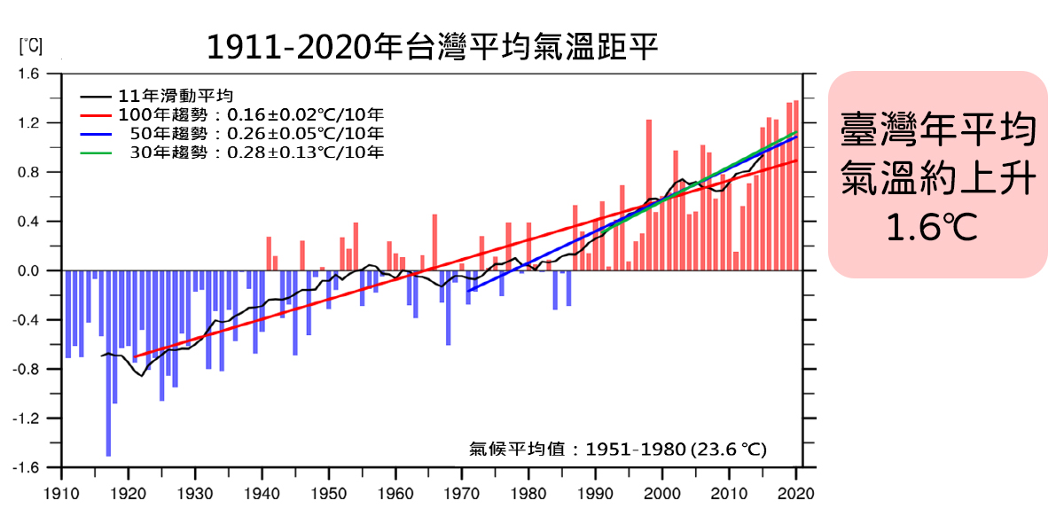 【全球氣候變遷】臺灣年平均氣溫約上升1.6℃