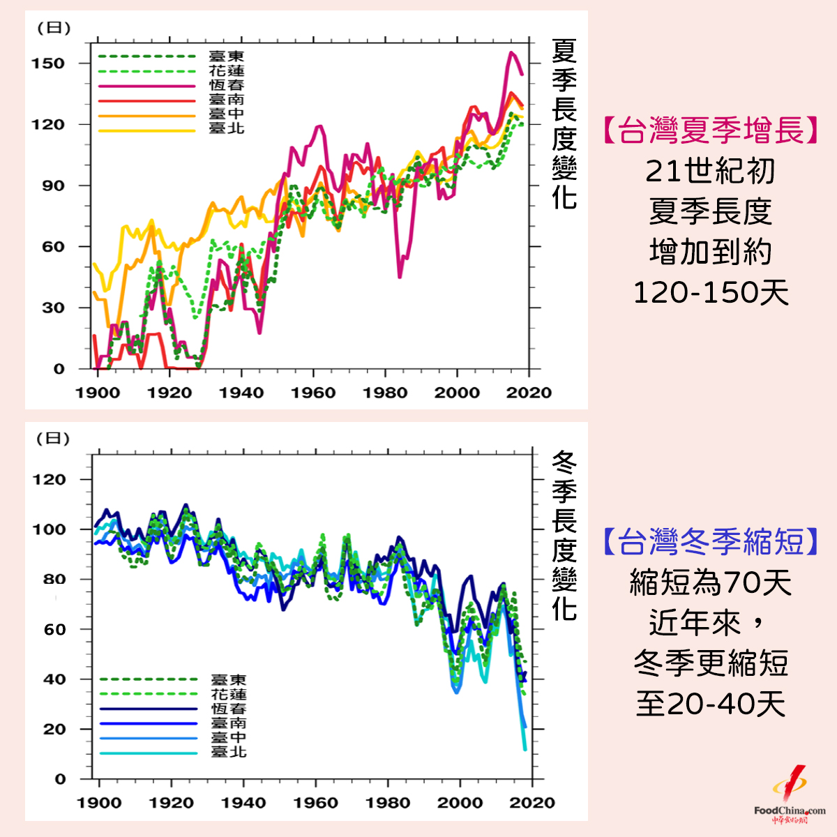 【全球氣候變遷】台灣夏季增長冬季縮短
