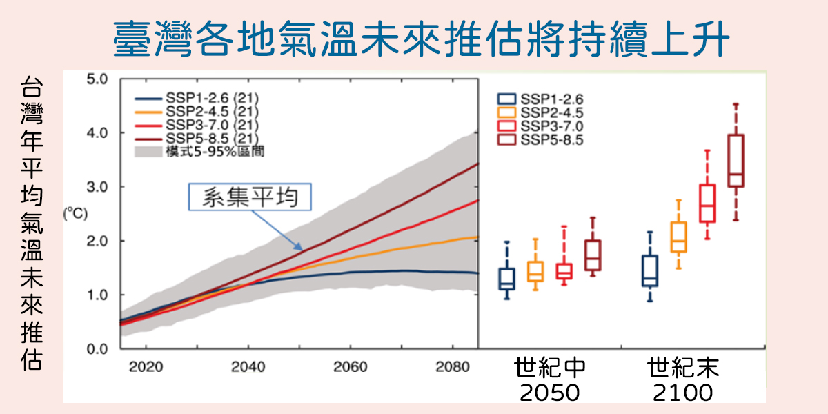 【全球氣候變遷】臺灣各地氣溫未來推估將持續上升 