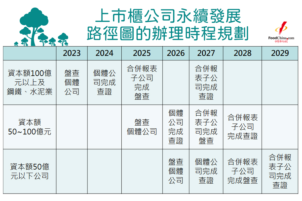 上市櫃公司永續發展路徑圖的辦理時程規劃